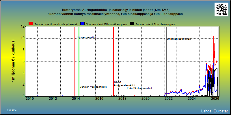 Tuoteryhmä: Auringonkukka- ja safloriöljy ja niiden jakeet (Sitc 4215) Suomen viennin kehitys maailmalle yhteensä, EUn sisäkauppaan ja EUn ulkokauppaan