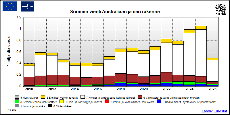 Suomen vuosittainen vienti Australiaan