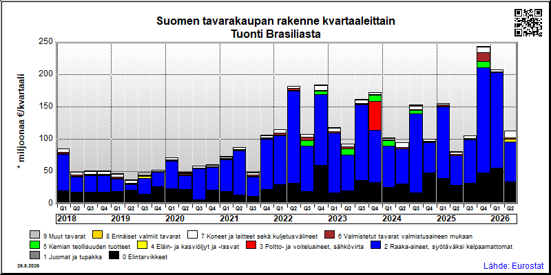 Suomen neljännesvuosittainen tuonti Brasiliasta