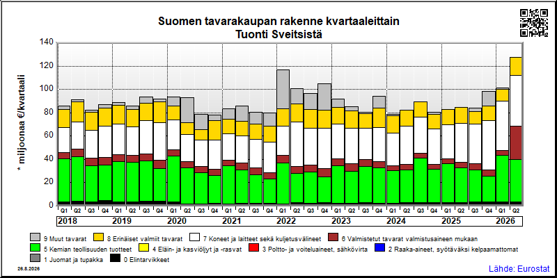 Suomen neljännesvuosittainen tuonti Sveitsistä