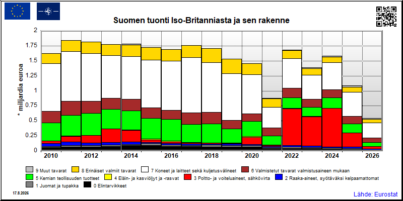 Suomen vuosittainen tuonti Iso-Britanniasta