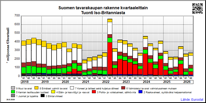 Suomen neljännesvuosittainen tuonti Iso-Britanniasta