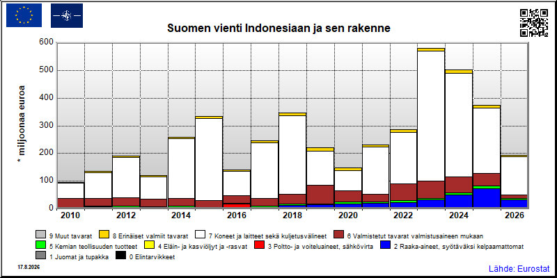 Suomen vuosittainen vienti Indonesiaan