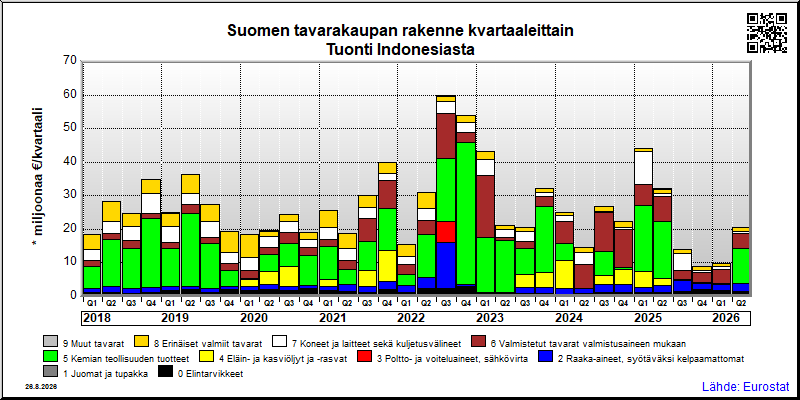 Suomen neljännesvuosittainen tuonti Indonesiasta