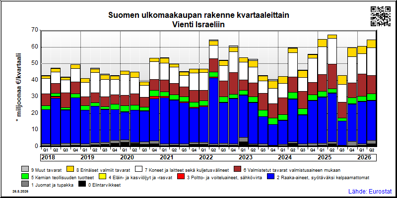 Suomen neljännesvuosittainen vienti from Israeliin