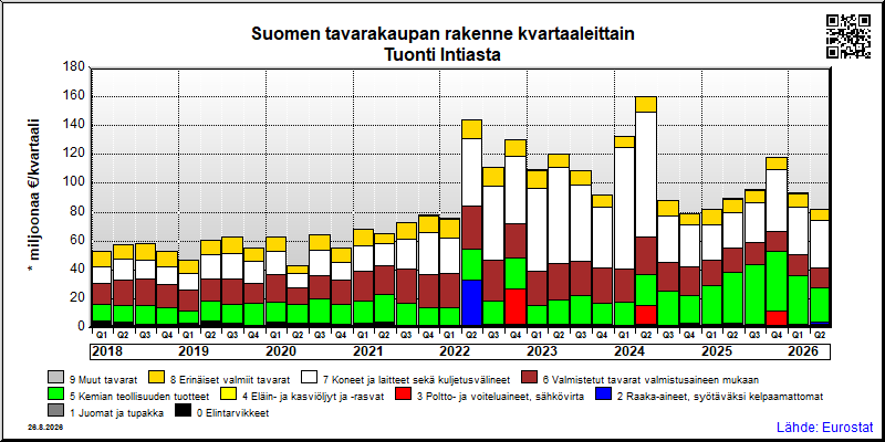 Suomen neljännesvuosittainen tuonti Intiasta