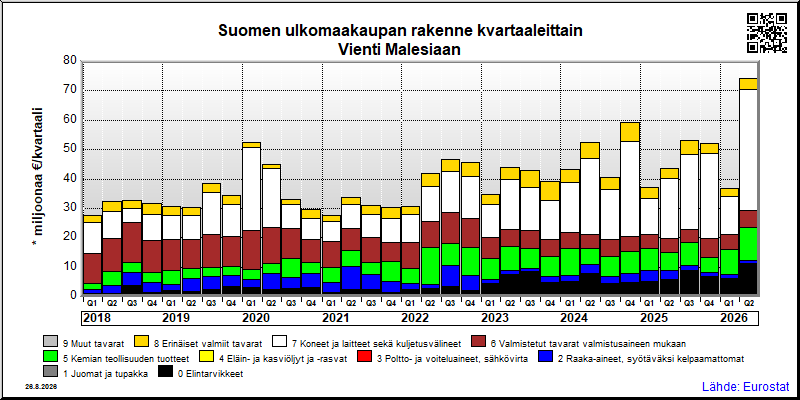 Suomen neljännesvuosittainen vienti from Malesiaan