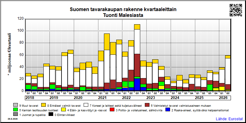 Suomen neljännesvuosittainen tuonti Malesiasta
