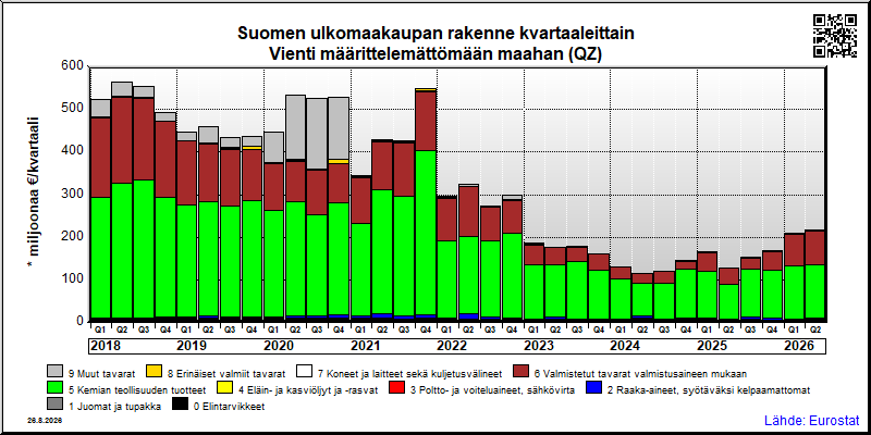 Suomen neljännesvuosittainen vienti from määrittelemättömään maahan (QZ)