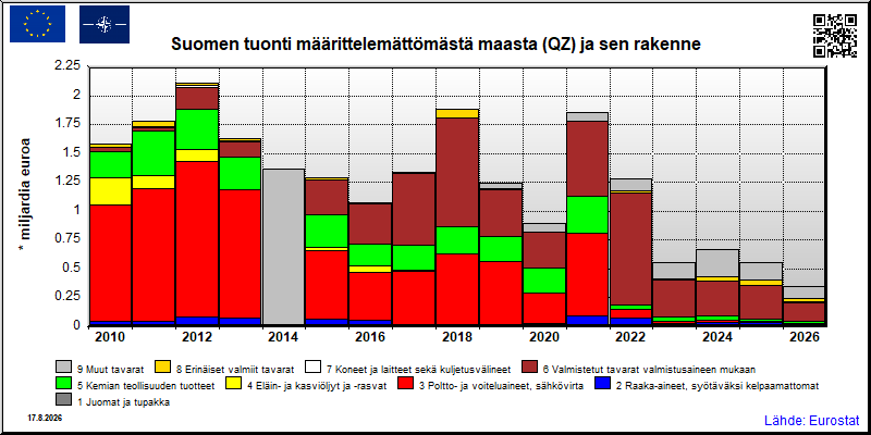 Suomen vuosittainen tuonti määrittelemättömästä maasta (QZ)