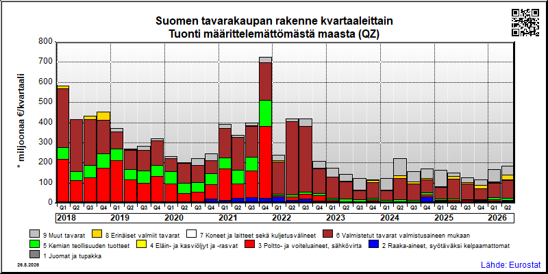Suomen neljännesvuosittainen tuonti määrittelemättömästä maasta (QZ)