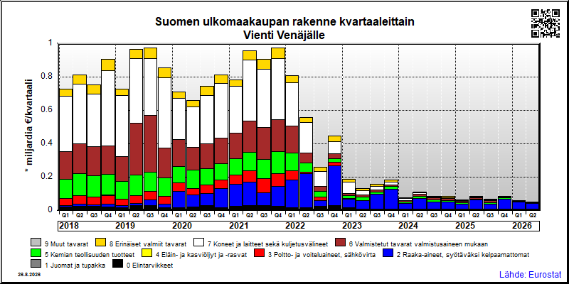 Suomen neljännesvuosittainen vienti from Venäjälle