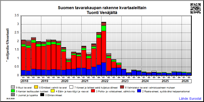 Suomen neljännesvuosittainen tuonti Venäjältä
