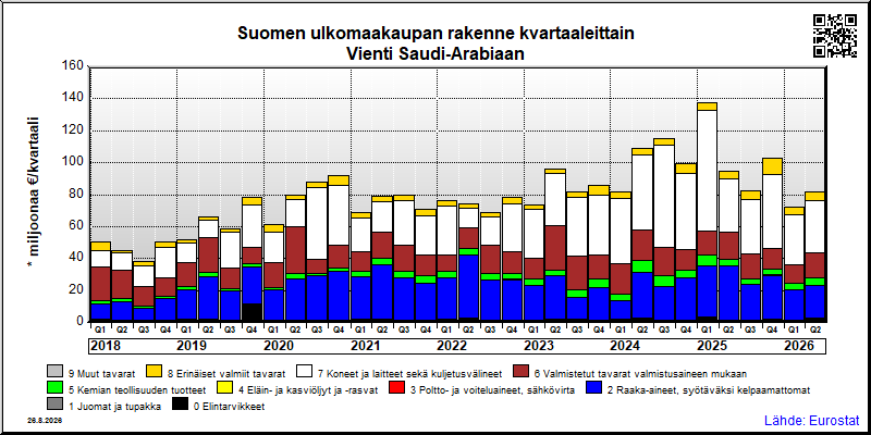 Suomen neljännesvuosittainen vienti from Saudi-Arabiaan