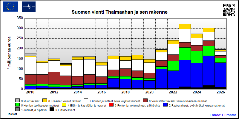 Suomen vuosittainen vienti Thaimaahan