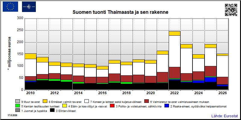 Suomen vuosittainen tuonti Thaimaasta