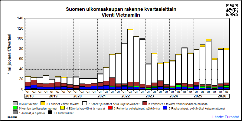 Suomen neljännesvuosittainen vienti from Vietnamiin
