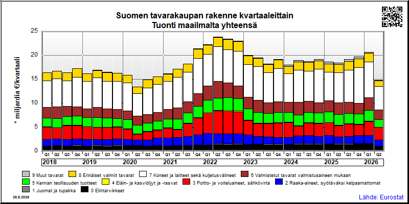 Suomen neljännesvuosittainen tuonti maailmalta yhteensä