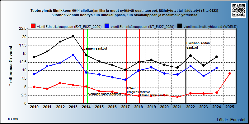 Tuoteryhmä: Nimikkeen 0014 siipikarjan liha ja muut syötävät osat, tuoreet, jäähdytetyt tai jäädytetyt (Sitc 0123) Suomen viennin kehitys EUn ulkokauppaan, EUn sisäkauppaan ja maailmalle yhteensä 