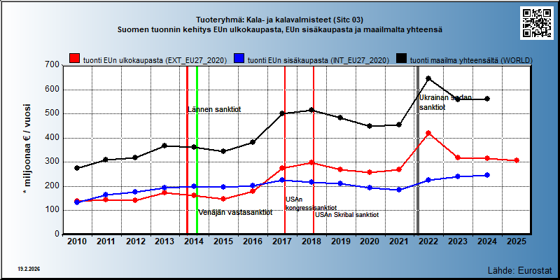 Tuoteryhmä: Kala- ja kalavalmisteet (Sitc 03) Suomen tuonnin kehitys EUn ulkokaupasta, EUn sisäkaupasta ja maailmalta yhteensä 