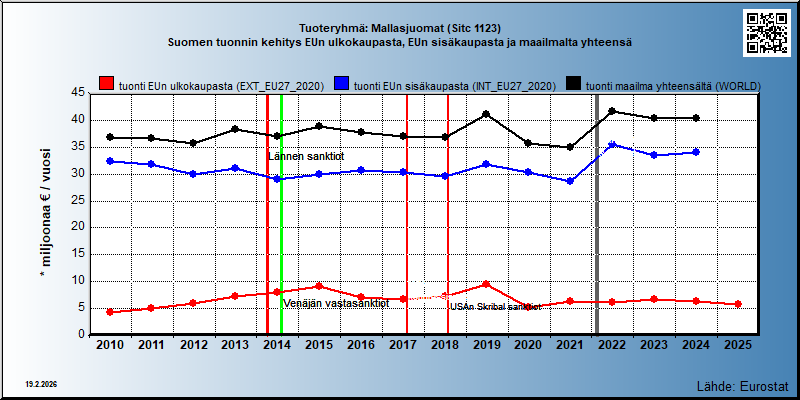 Tuoteryhmä: Mallasjuomat (Sitc 1123) Suomen tuonnin kehitys EUn ulkokaupasta, EUn sisäkaupasta ja maailmalta yhteensä 