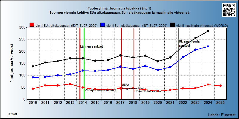 Tuoteryhmä: Juomat ja tupakka (Sitc 1) Suomen viennin kehitys EUn ulkokauppaan, EUn sisäkauppaan ja maailmalle yhteensä 