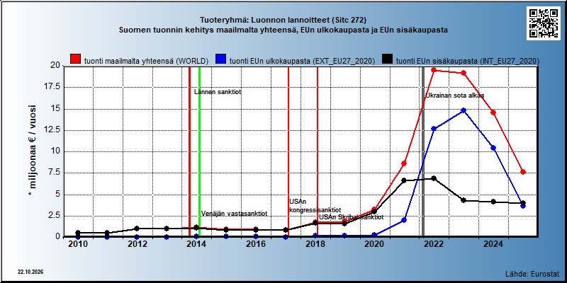 Tuoteryhmä: Luonnon lannoitteet (Sitc 272) Suomen tuonnin kehitys maailmalta yhteensä, EUn ulkokaupasta ja EUn sisäkaupasta 