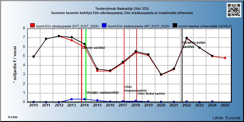 Tuoteryhmä: Raakaöljy (Sitc 333) Suomen tuonnin kehitys EUn ulkokaupasta, EUn sisäkaupasta ja maailmalta yhteensä 