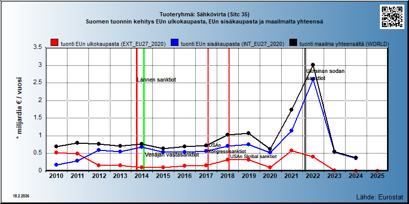 Tuoteryhmä: Sähkövirta (Sitc 35) Suomen tuonnin kehitys EUn ulkokaupasta, EUn sisäkaupasta ja maailmalta yhteensä 