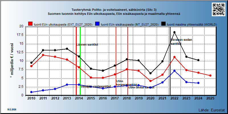 Tuoteryhmä: Poltto- ja voiteluaineet, sähkövirta (Sitc 3) Suomen tuonnin kehitys EUn ulkokaupasta, EUn sisäkaupasta ja maailmalta yhteensä 