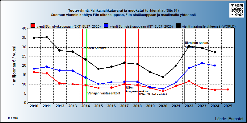 Tuoteryhmä: Nahka,nahkatavarat ja muokatut turkisnahat (Sitc 61) Suomen viennin kehitys EUn ulkokauppaan, EUn sisäkauppaan ja maailmalle yhteensä 