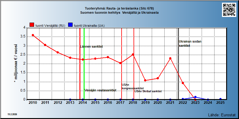Tuoteryhmä: Rauta- ja teräslanka (Sitc 678) Suomen tuonnin kehitys  Venäjältä ja Ukrainasta 
