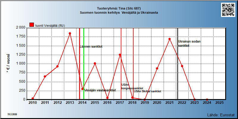 Tuoteryhmä: Tina (Sitc 687) Suomen tuonnin kehitys  Venäjältä ja Ukrainasta 