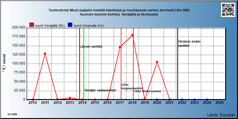 Tuoteryhmä: Muut epäjalot metallit käsittelyä ja muokkausta varten; kermetit (Sitc 689) Suomen tuonnin kehitys  Venäjältä ja Ukrainasta 