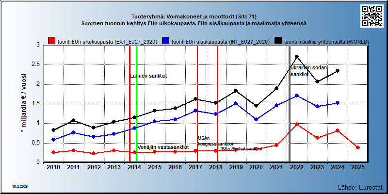 Tuoteryhmä: Voimakoneet ja moottorit (Sitc 71) Suomen tuonnin kehitys EUn ulkokaupasta, EUn sisäkaupasta ja maailmalta yhteensä 