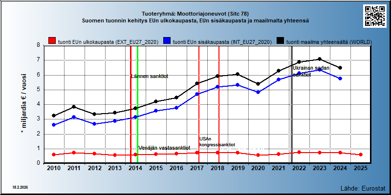 Tuoteryhmä: Moottoriajoneuvot (Sitc 78) Suomen tuonnin kehitys EUn ulkokaupasta, EUn sisäkaupasta ja maailmalta yhteensä 