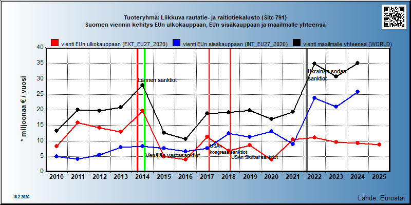 Tuoteryhmä: Liikkuva rautatie- ja raitiotiekalusto (Sitc 791) Suomen viennin kehitys EUn ulkokauppaan, EUn sisäkauppaan ja maailmalle yhteensä 