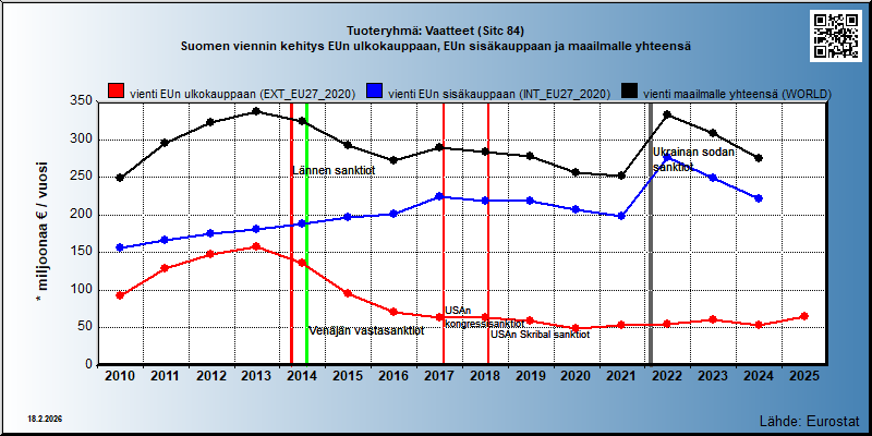 Tuoteryhmä: Vaatteet (Sitc 84) Suomen viennin kehitys EUn ulkokauppaan, EUn sisäkauppaan ja maailmalle yhteensä 