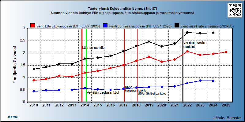 Tuoteryhmä: Kojeet,mittarit yms. (Sitc 87) Suomen viennin kehitys EUn ulkokauppaan, EUn sisäkauppaan ja maailmalle yhteensä 