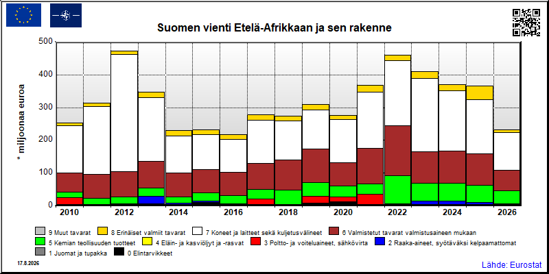 Suomen vuosittainen vienti Etelä-Afrikkaan
