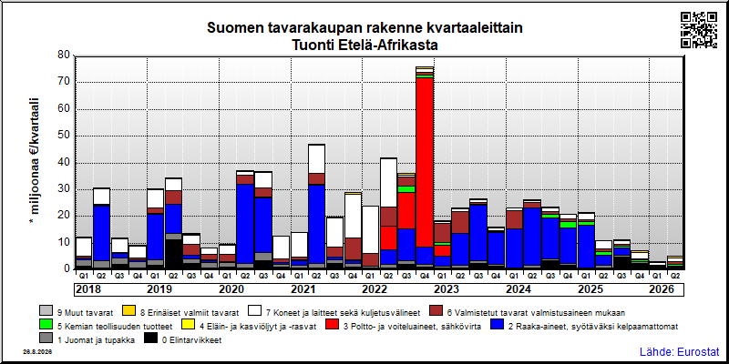 Suomen neljännesvuosittainen tuonti Etelä-Afrikasta