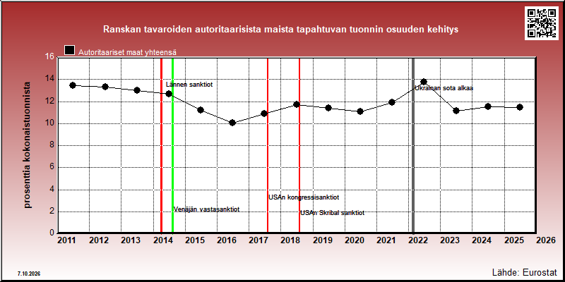 Ranskan autoritaarisiin maihin vuosittain suuntautuvan tuonnin osuus kokonaistuonnista