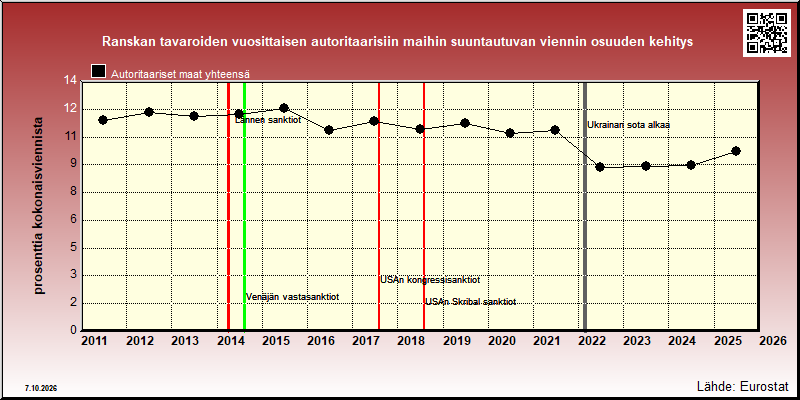 Ranskan autoritaarisiin maihin vuosittain suuntautuvan viennin osuus kokonaisviennistä