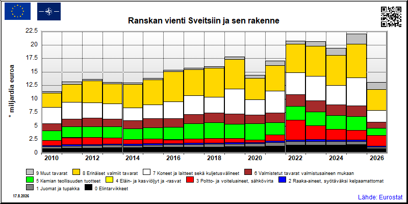 Ranskan vuosittainen vienti Sveitsiin