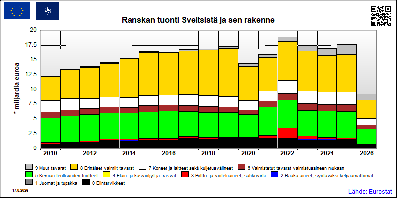 Ranskan vuosittainen tuonti Sveitsistä