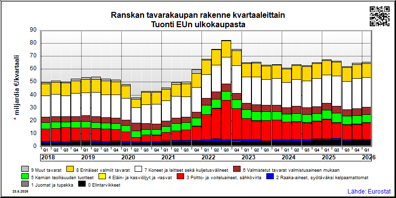 Ranskan neljännesvuosittainen tuonti EUn ulkokaupasta