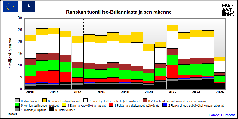 Ranskan vuosittainen tuonti Iso-Britanniasta