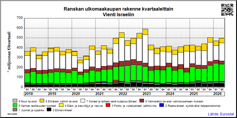 Ranskan neljännesvuosittainen vienti from Israeliin