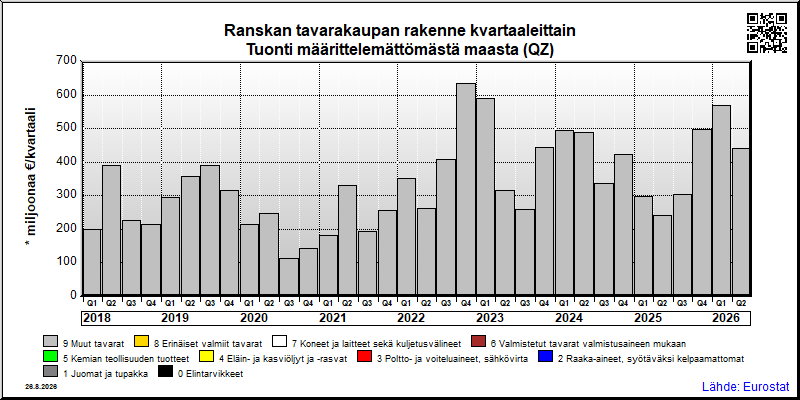 Ranskan neljännesvuosittainen tuonti määrittelemättömästä maasta (QZ)