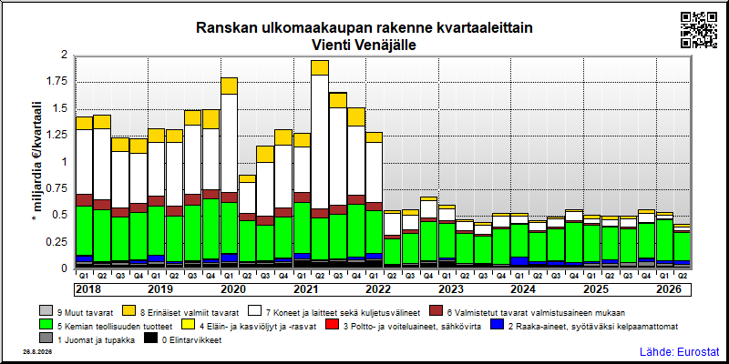 Ranskan neljännesvuosittainen vienti from Venäjälle